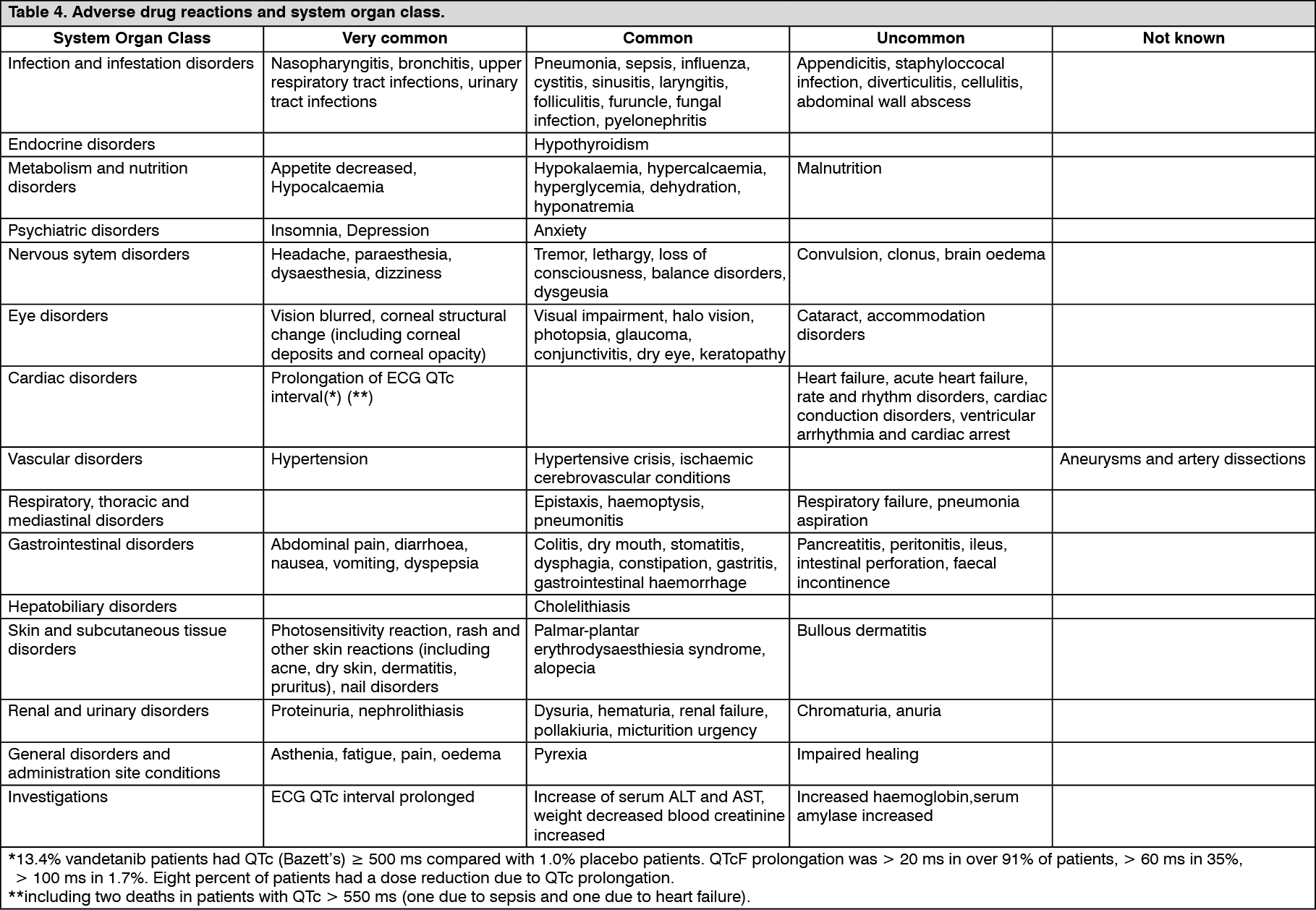 Caprelsa Adverse Reactions | MIMS Hong Kong