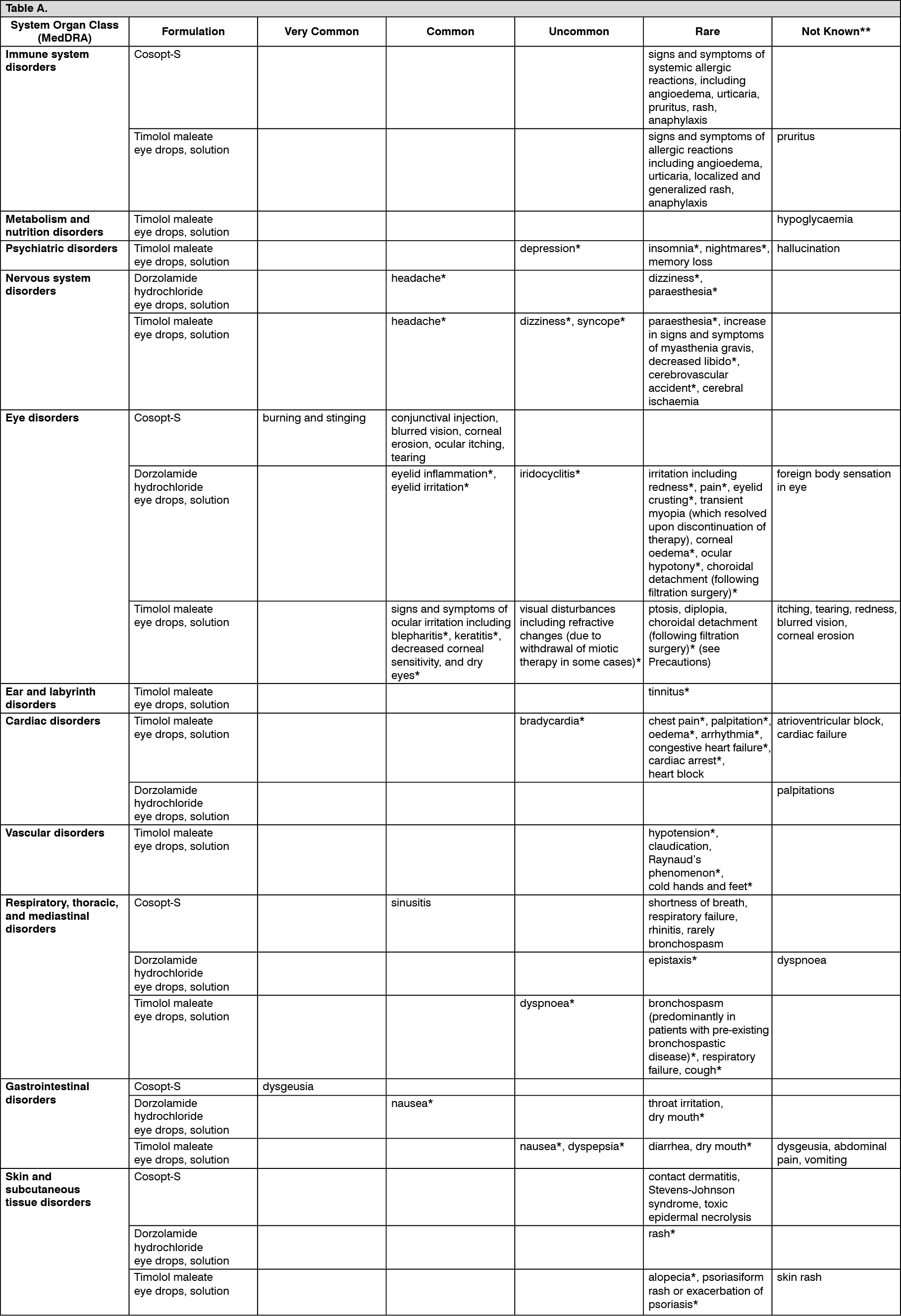 Cosopt-S Adverse Reactions | MIMS Hong Kong