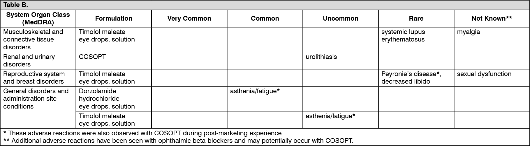 Cosopt Adverse Reactions | MIMS Hong Kong