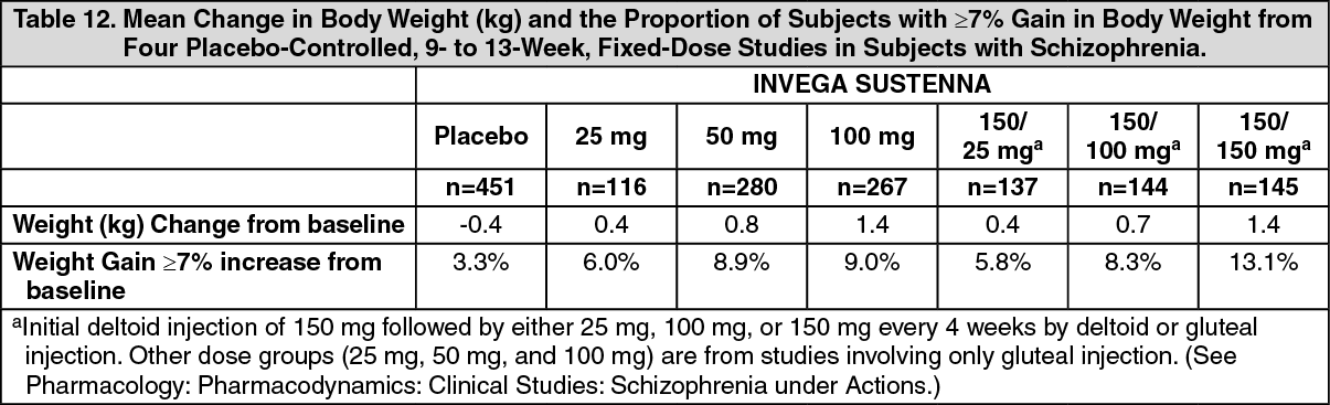 Invega Sustenna Full Prescribing Information, Dosage & Side Effects