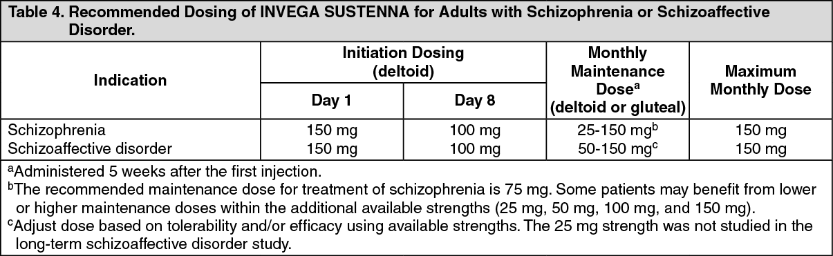 Invega Sustenna Dosage/Direction for Use | MIMS Hong Kong