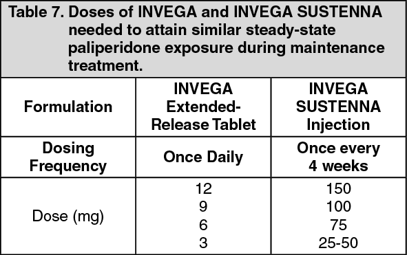 Invega Sustenna Dosage/Direction for Use | MIMS Hong Kong