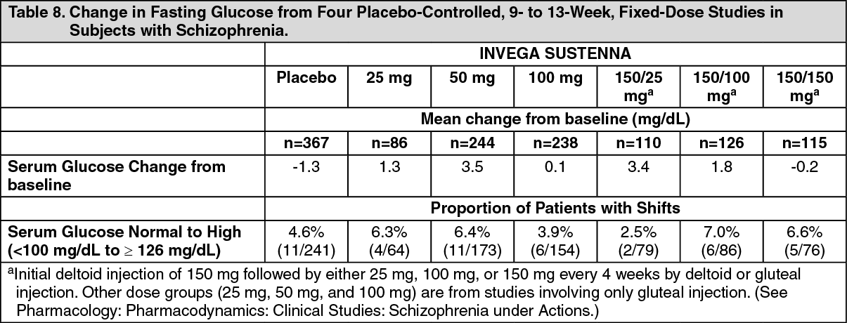 Invega Sustenna Dosing Chart