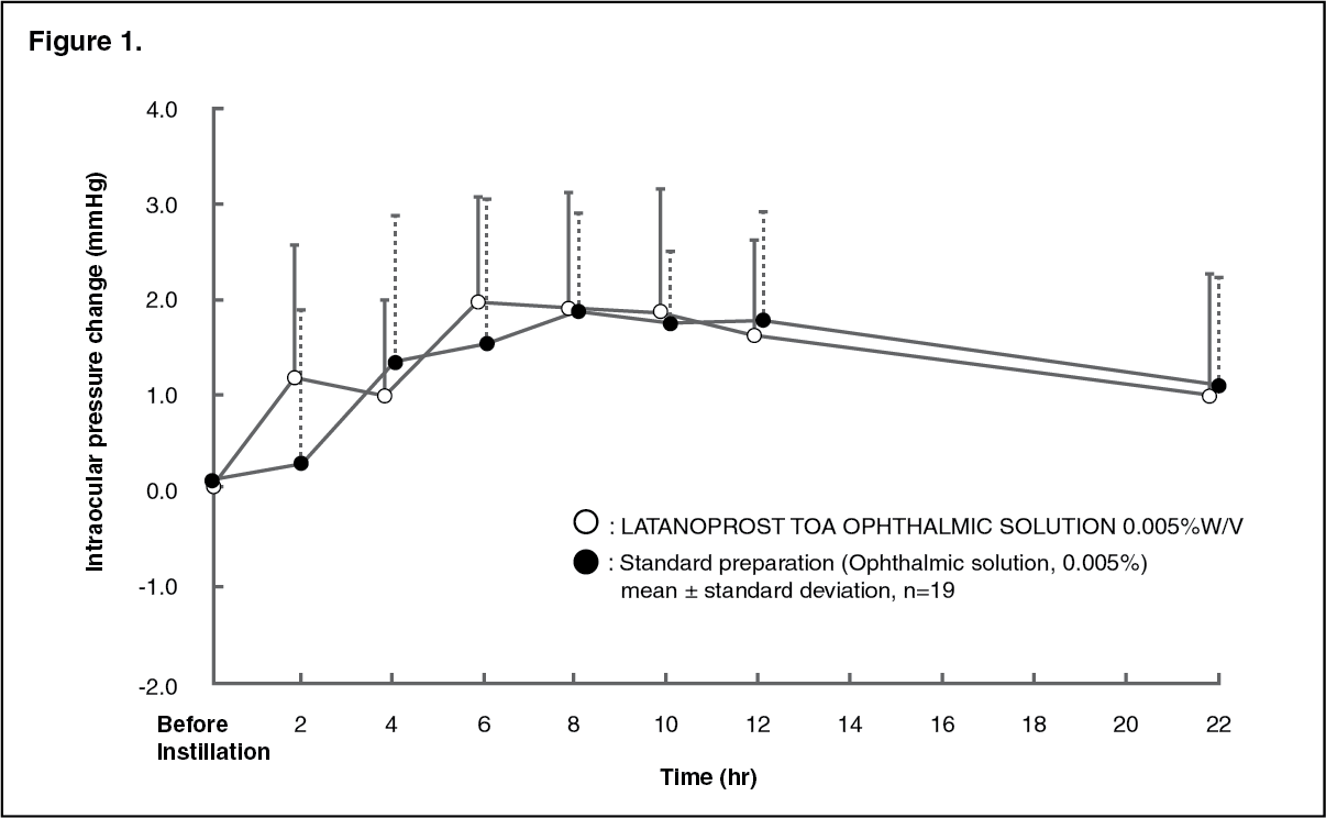 Latanoprost TOA Ophthalmic Solution 0.005 w/v Mechanism of Action