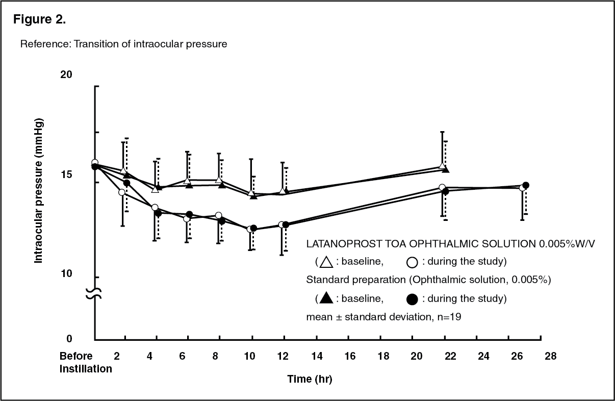 Latanoprost TOA Ophthalmic Solution 0.005 w/v Mechanism of Action