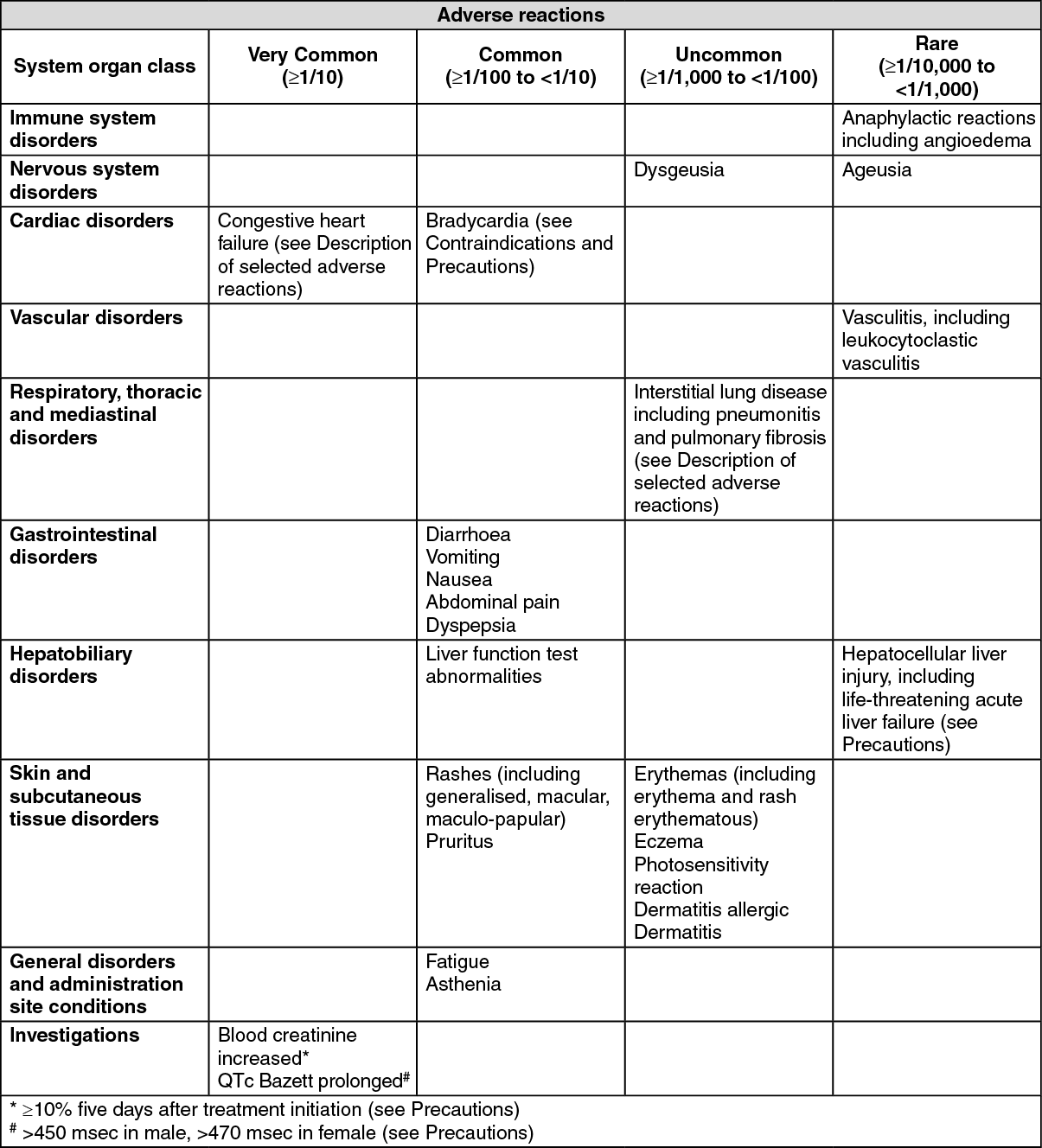 Multaq Adverse Reactions | MIMS Hong Kong
