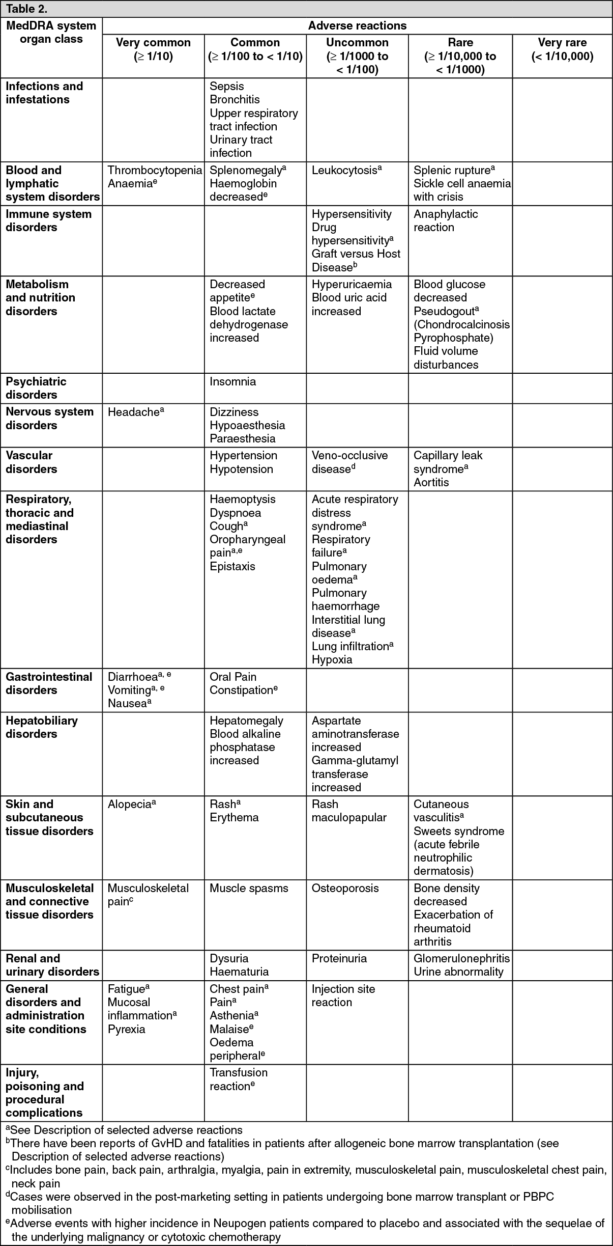 Neupogen Adverse Reactions | MIMS Hong Kong