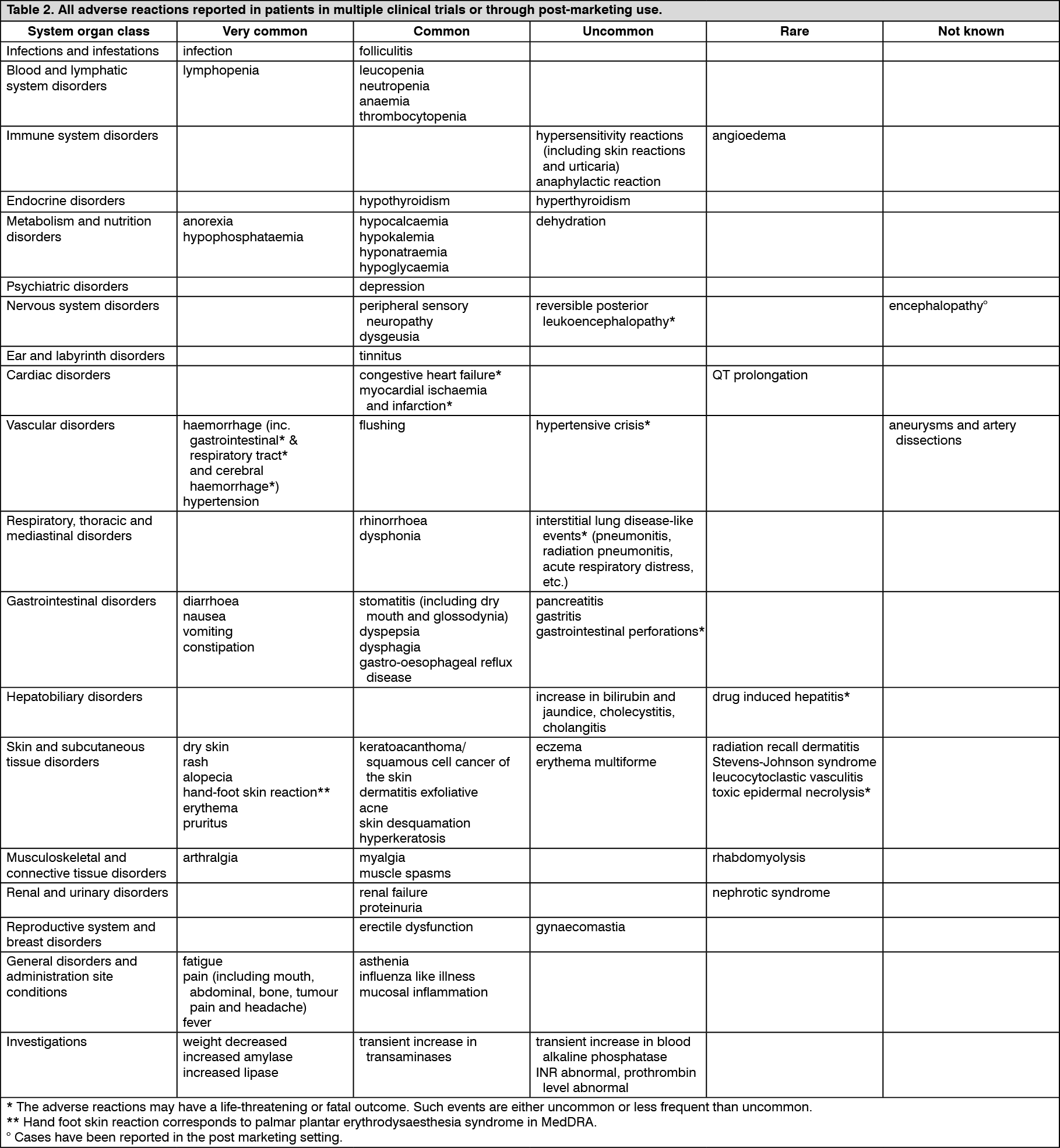 Nexavar Adverse Reactions | MIMS Hong Kong