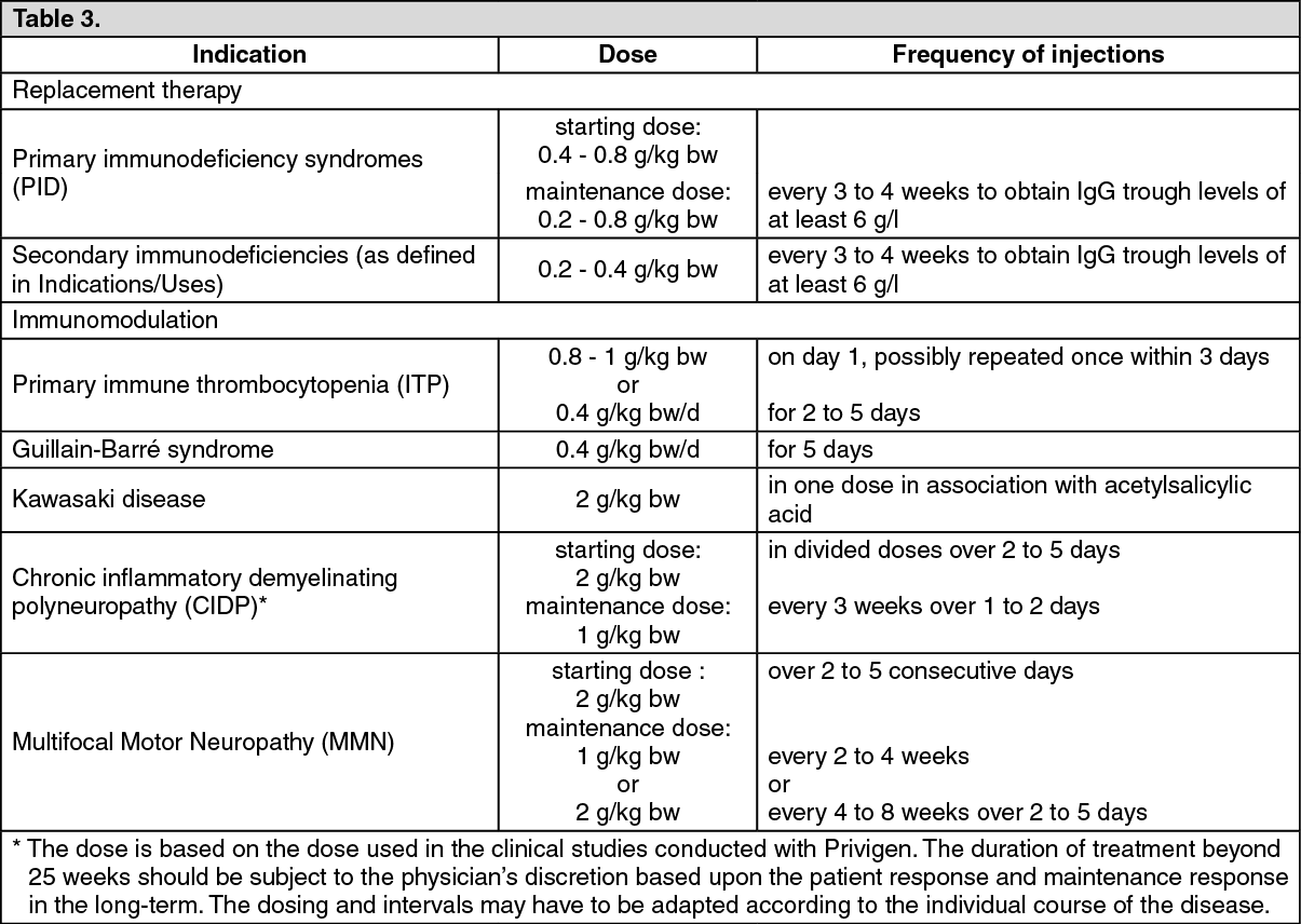 Privigen Dosage/Direction for Use | MIMS Hong Kong