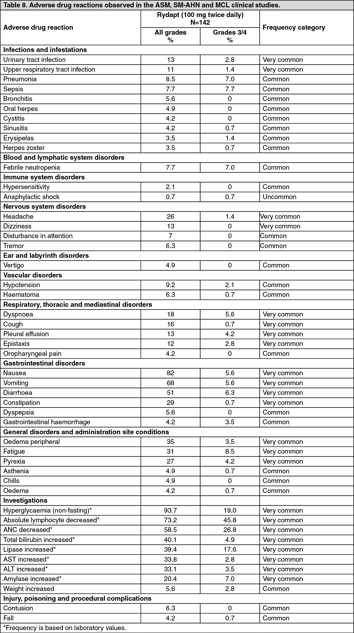 Rydapt Adverse Reactions | MIMS Hong Kong