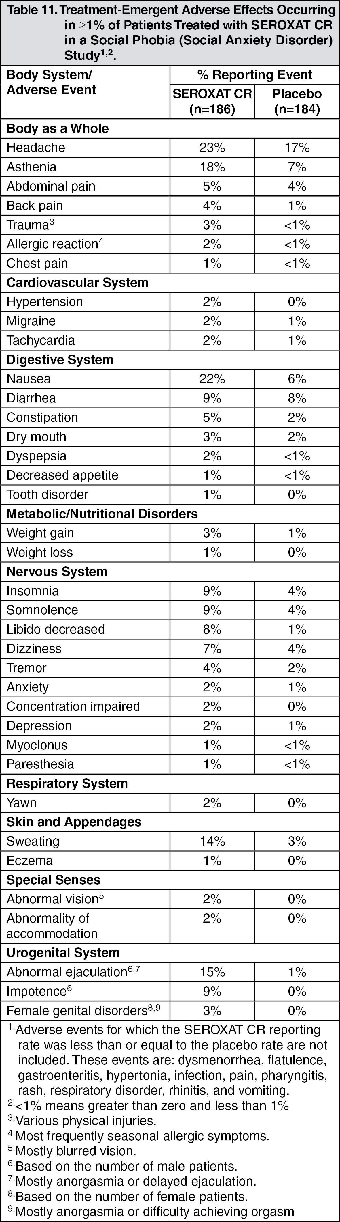 Seroxat Seroxat CR Full Prescribing Information Dosage Side