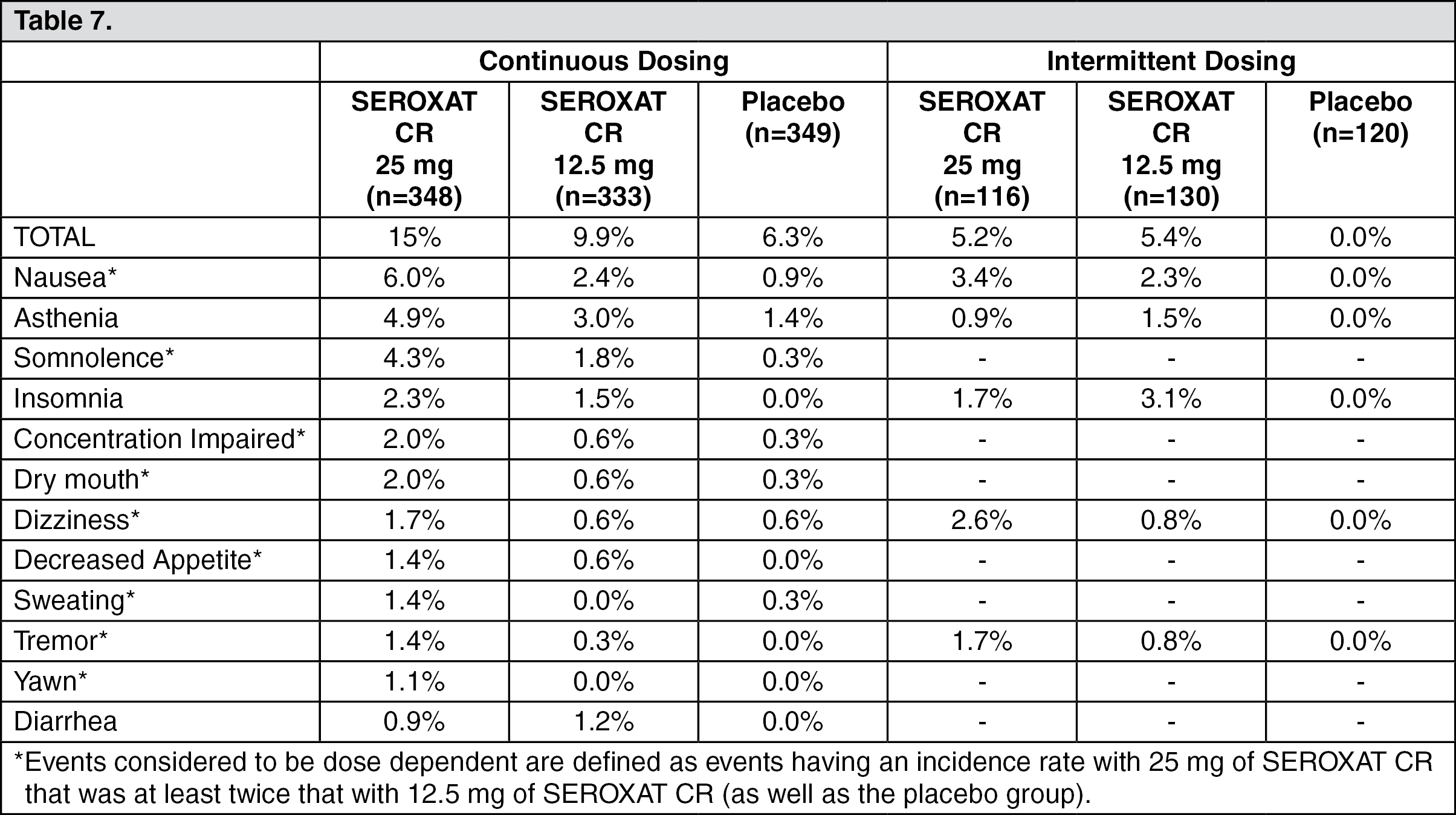 Seroxat Seroxat CR Full Prescribing Information Dosage Side