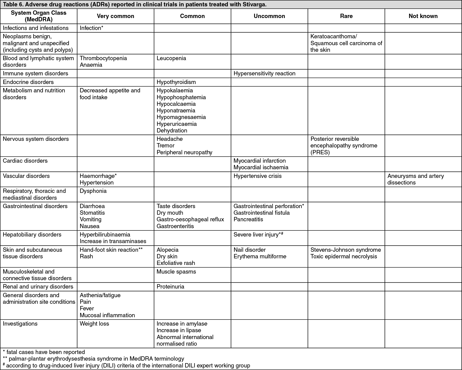 Stivarga Adverse Reactions | MIMS Hong Kong