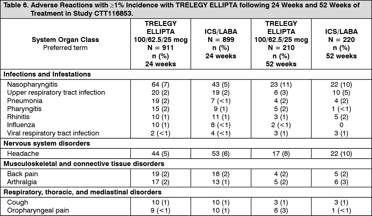 Trelegy Ellipta Adverse Reactions | MIMS Hong Kong