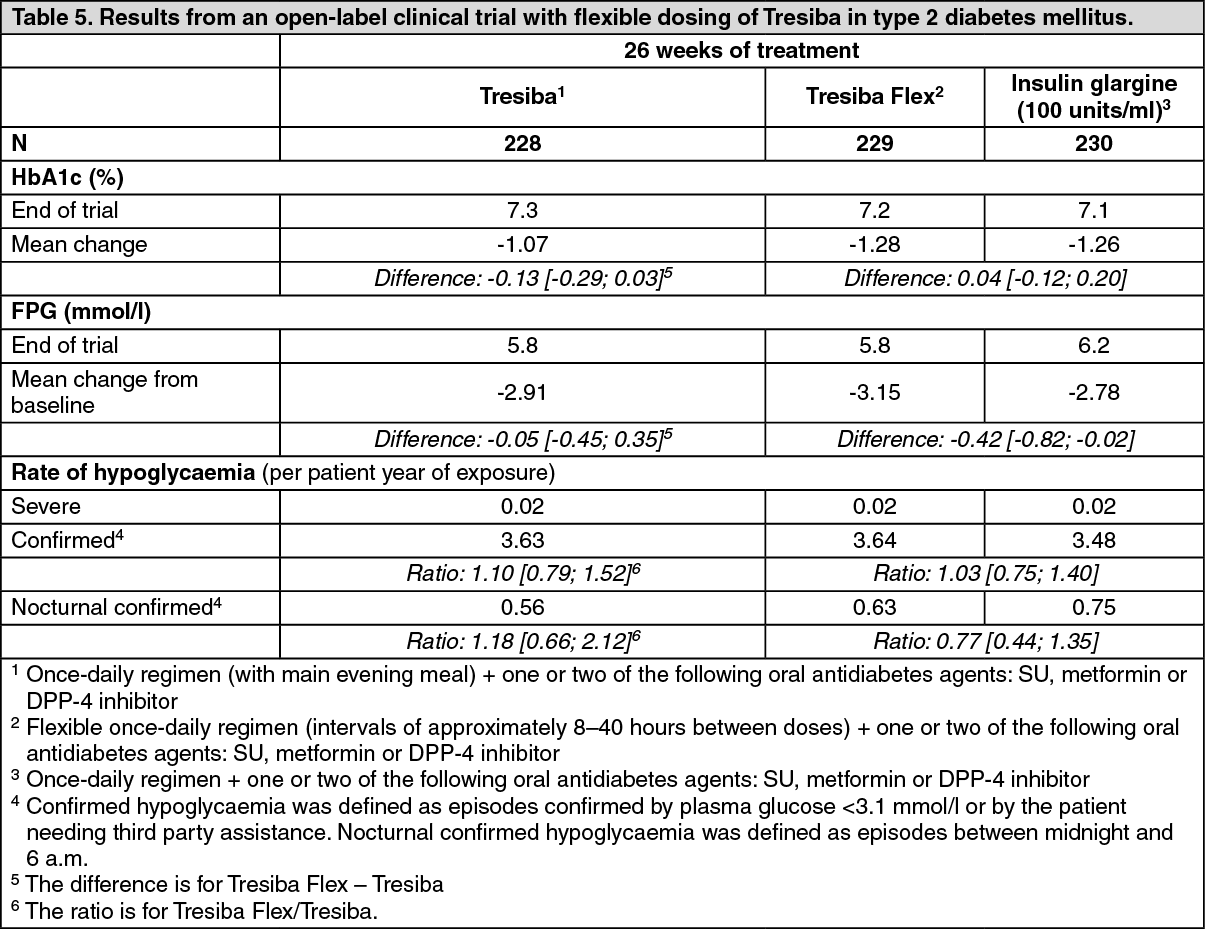 Tresiba Mechanism of Action MIMS Hong Kong