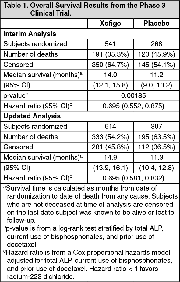 Xofigo Mechanism of Action MIMS Hong Kong