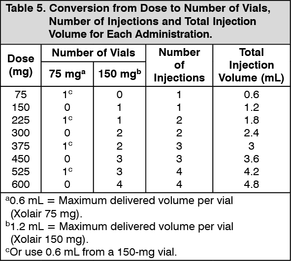 Xolair Dosage/Direction for Use MIMS Hong Kong