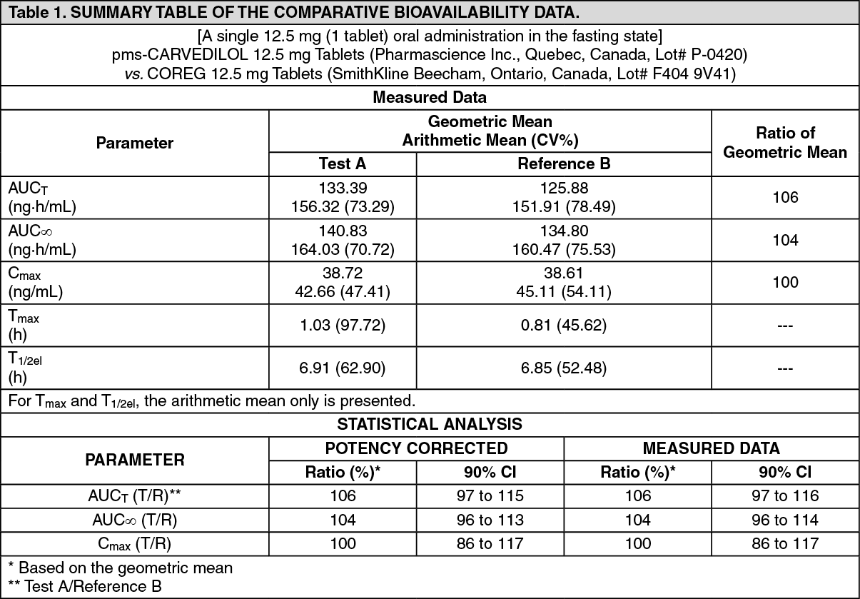 PmsCarvedilol Mechanism of Action MIMS Hong Kong