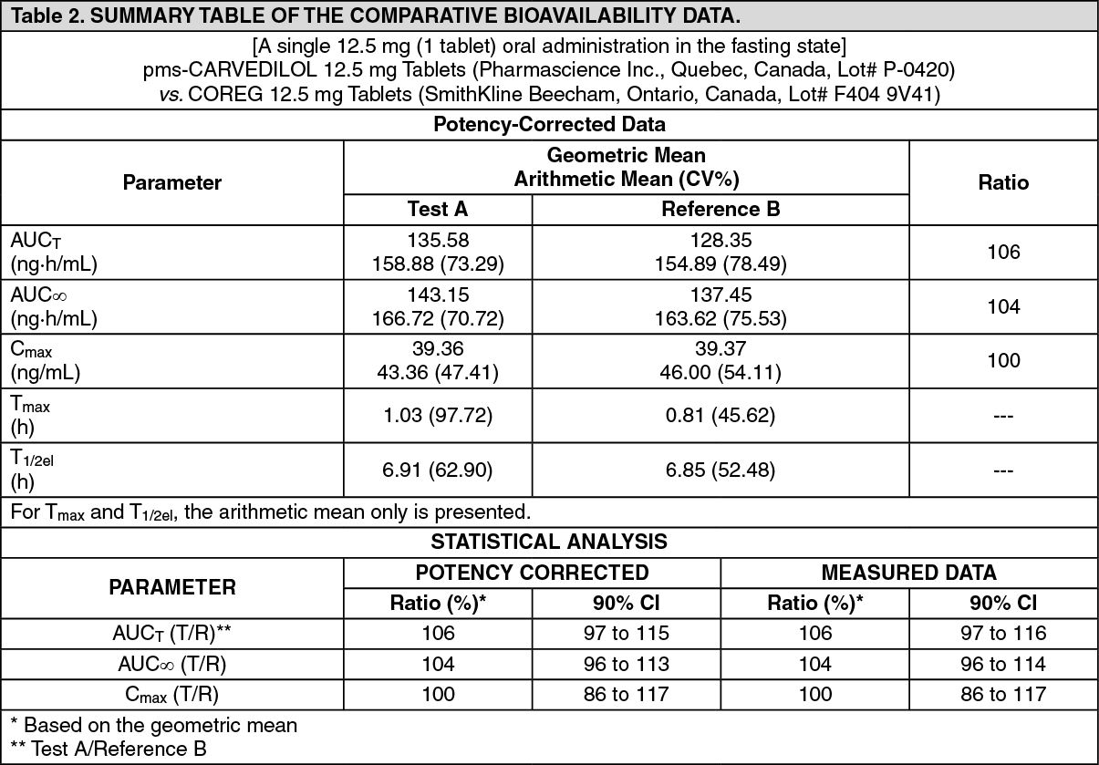 PmsCarvedilol Mechanism of Action MIMS Hong Kong