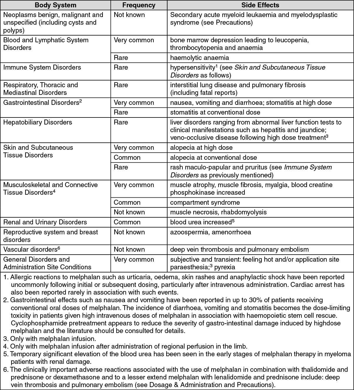 Alkeran Adverse Reactions | MIMS Malaysia