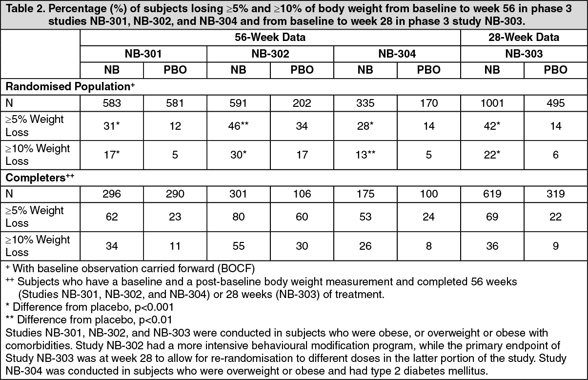 Contrave Mechanism of Action | MIMS Malaysia