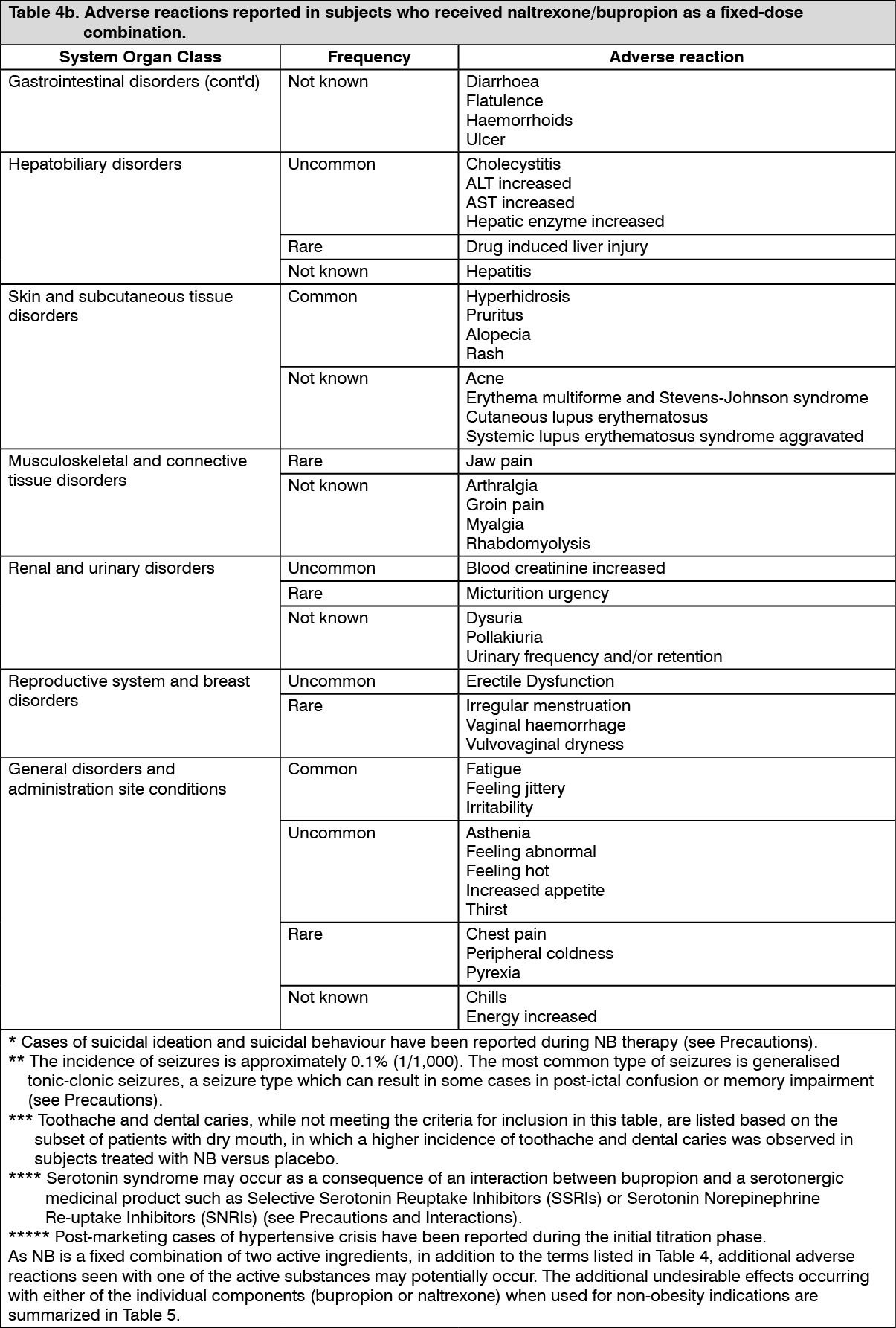 Contrave Adverse Reactions | MIMS Malaysia