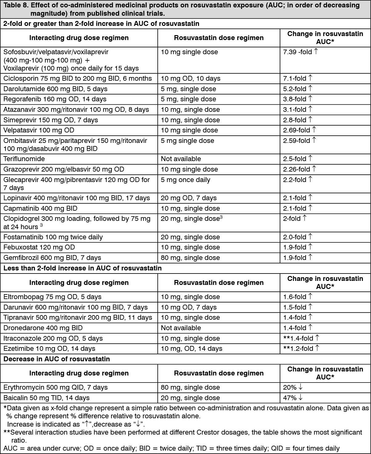 Crestor Drug Interactions | MIMS Malaysia