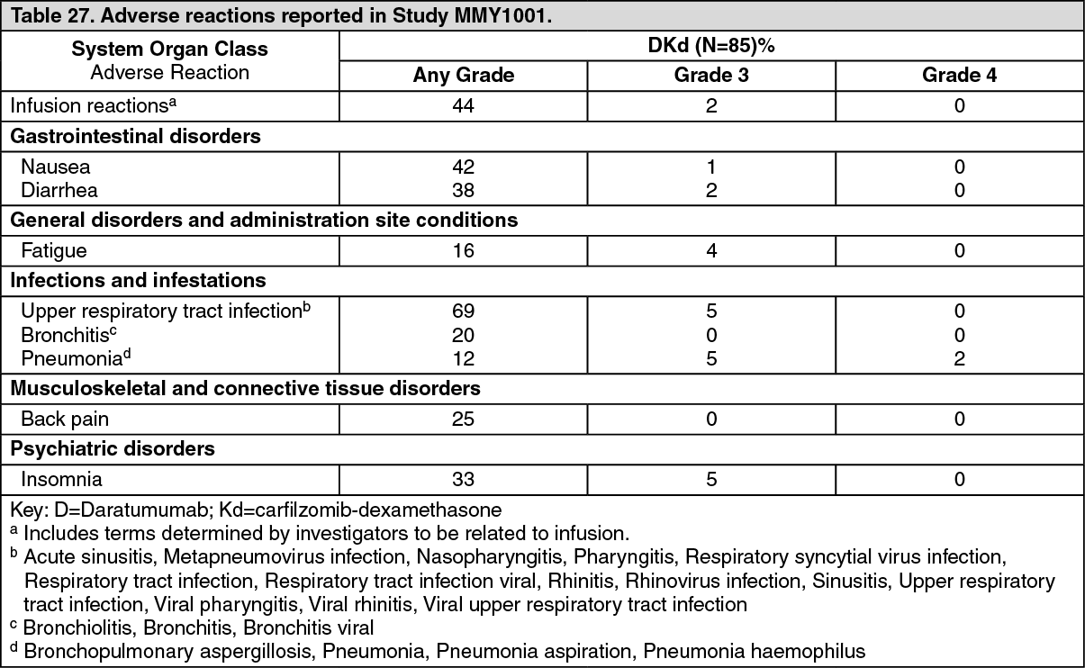 Darzalex Adverse Reactions | MIMS Malaysia