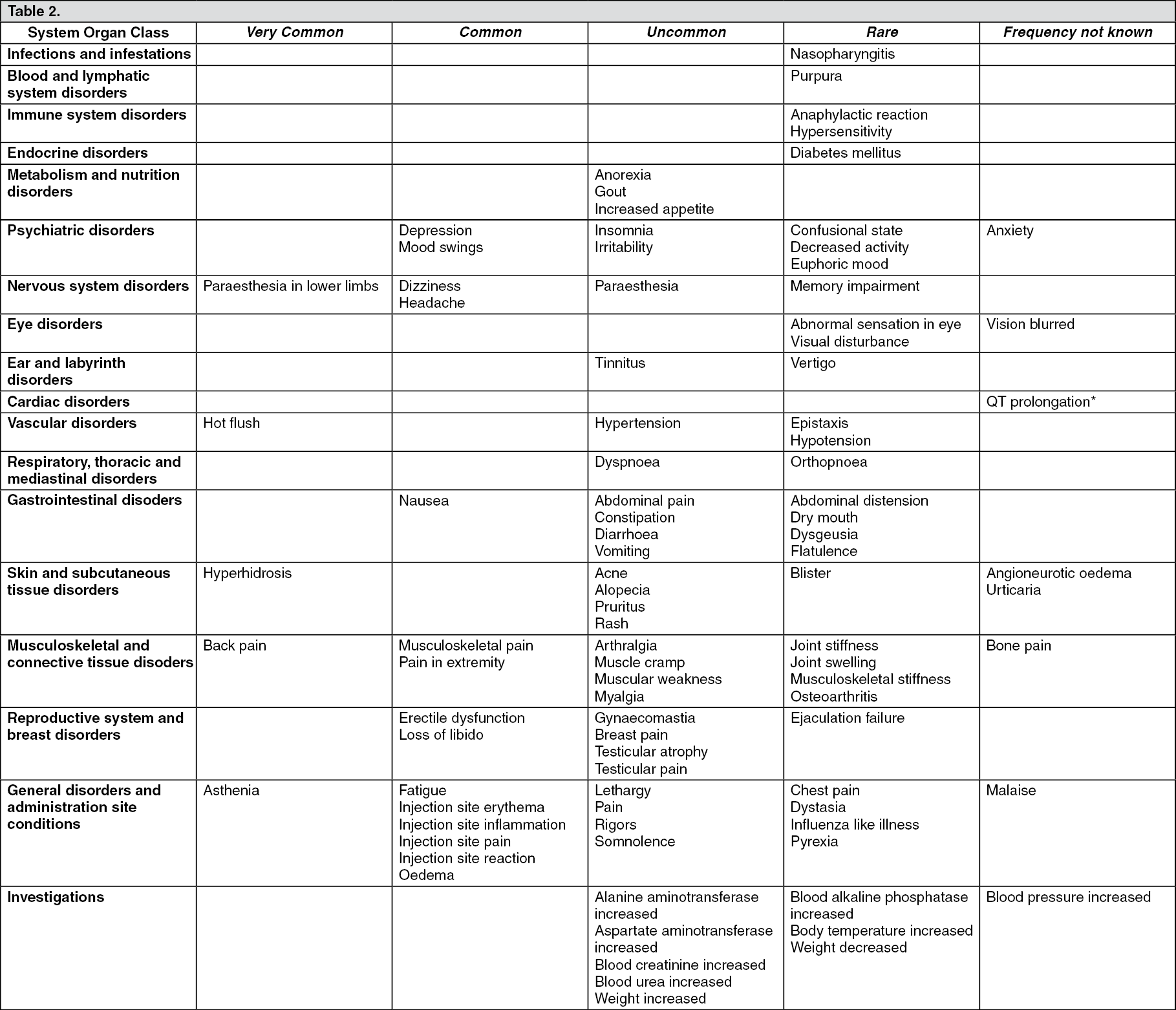 Diphereline PR Adverse Reactions | MIMS Malaysia