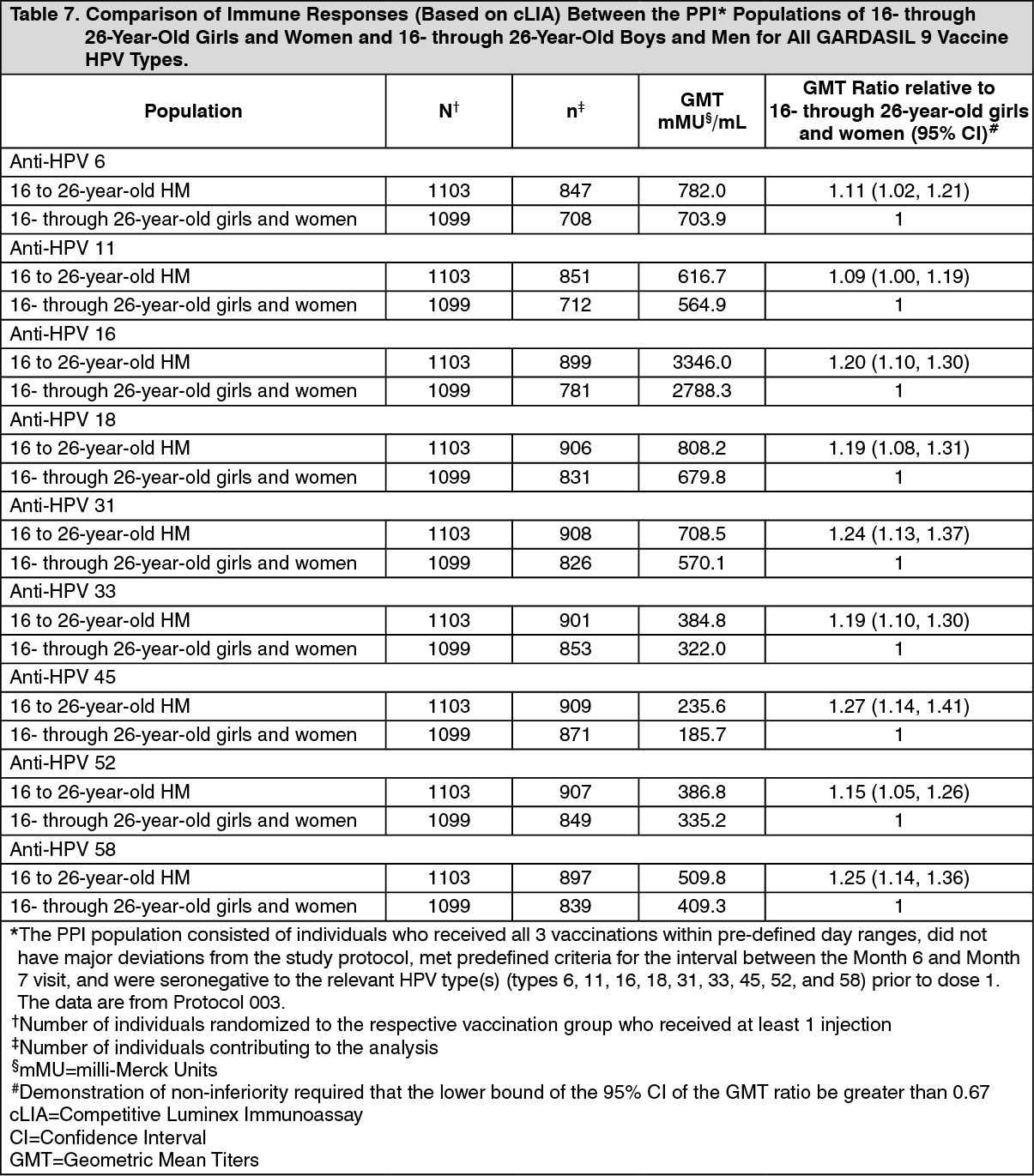 Gardasil 9 Mechanism of Action | MIMS Malaysia