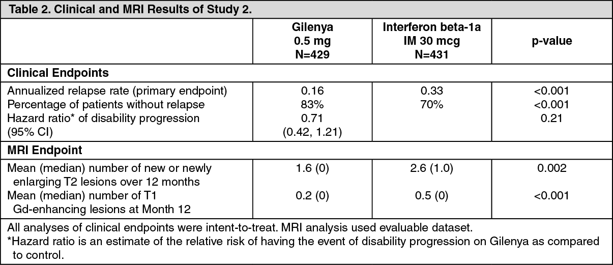 Gilenya Mechanism of Action | MIMS Malaysia