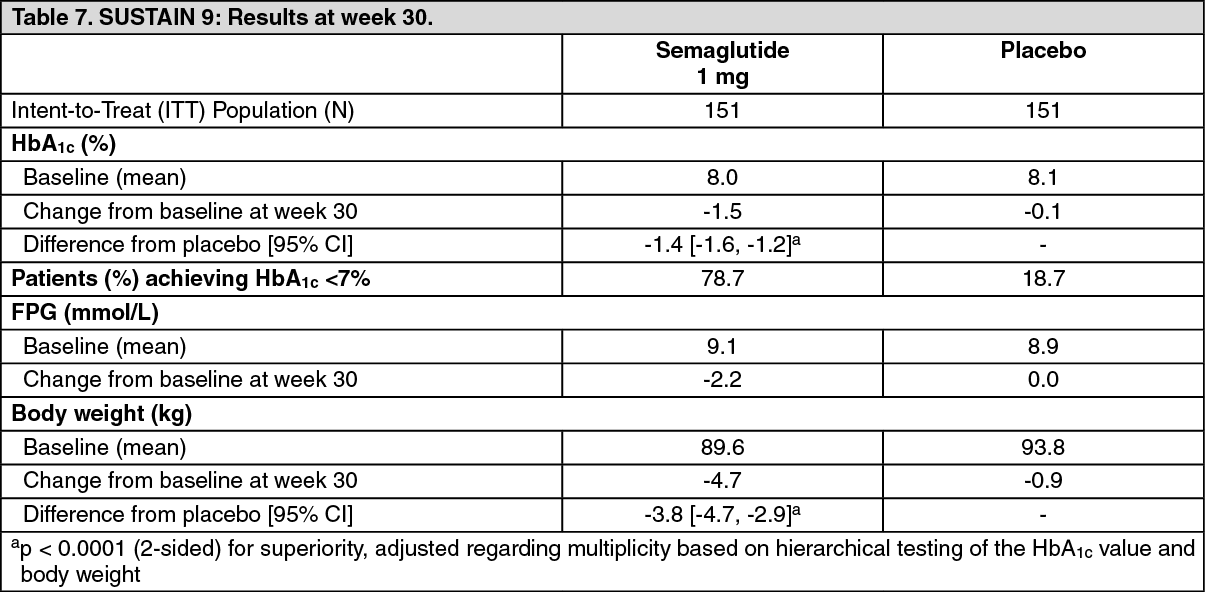 Ozempic Full Prescribing Information, Dosage & Side Effects