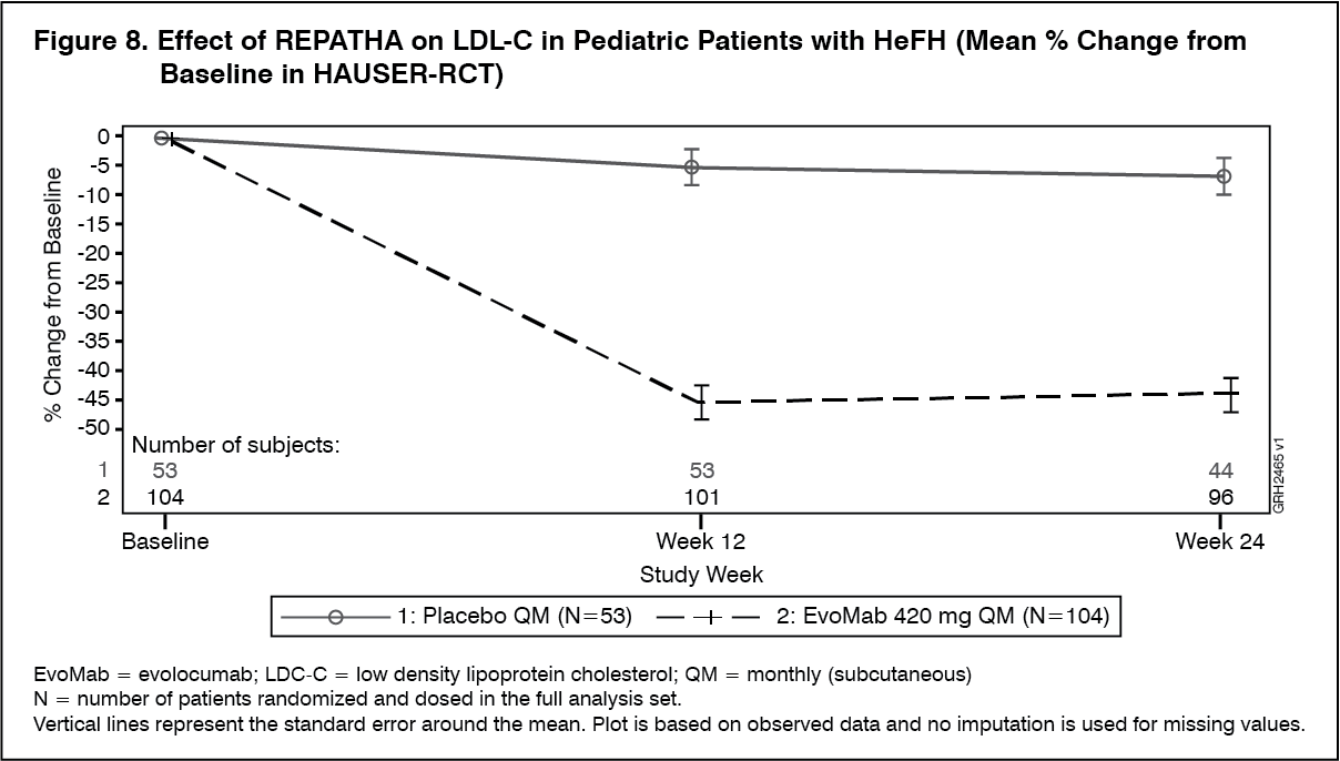 Repatha (Evolocumab Injection, For Subcutaneous Injection):