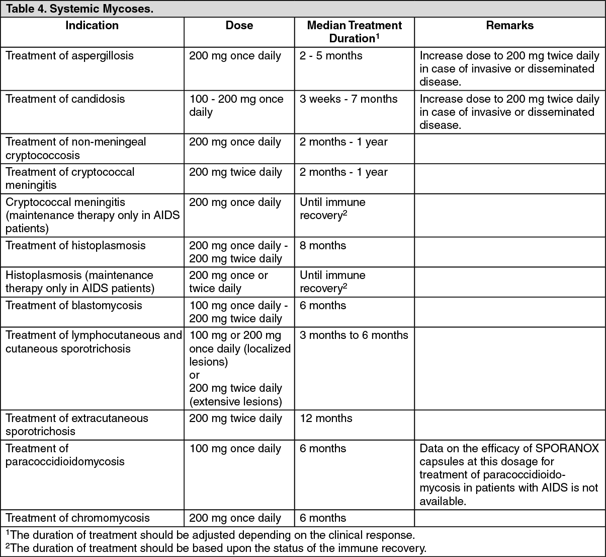 Sporanox Dosage/Direction for Use | MIMS Malaysia