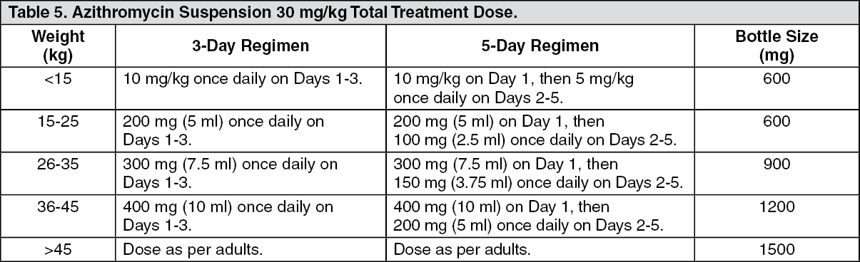 Zithromax Full Prescribing Dosage Effects | MIMS