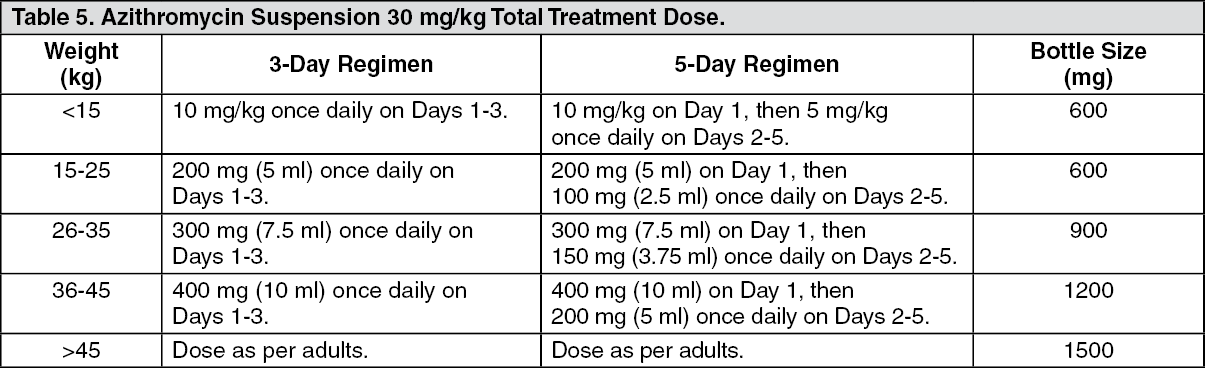 Zithromax Full Prescribing Information Dosage Side Effects MIMS 