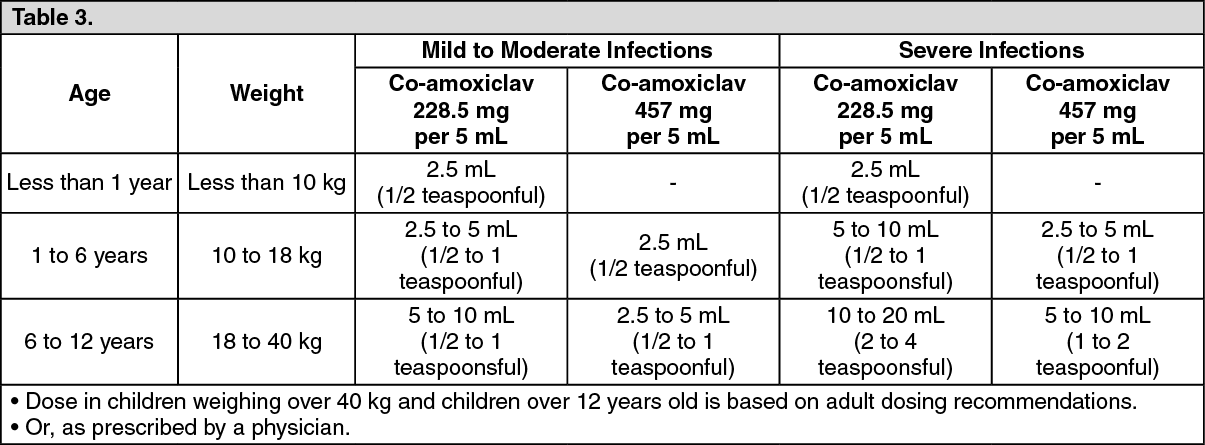 Amoclav Suspension Dosage Direction For Use Mims Philippines