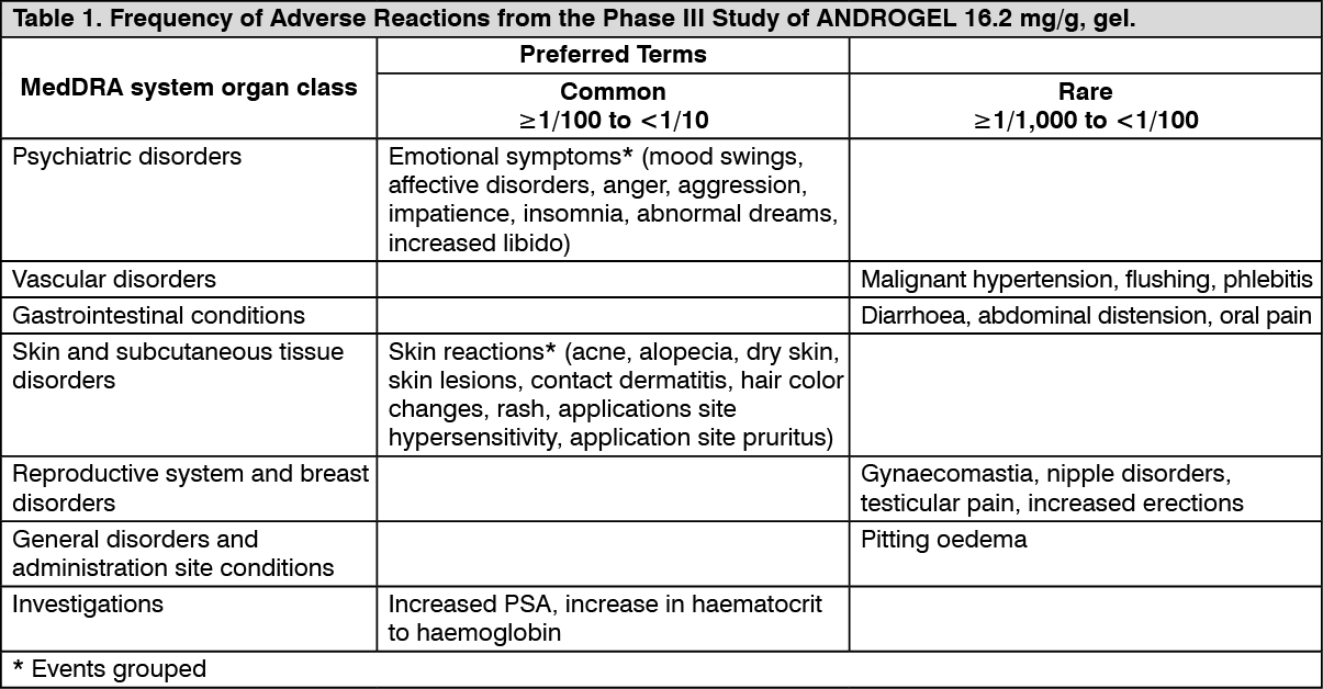 Androgel Adverse Reactions MIMS Philippines