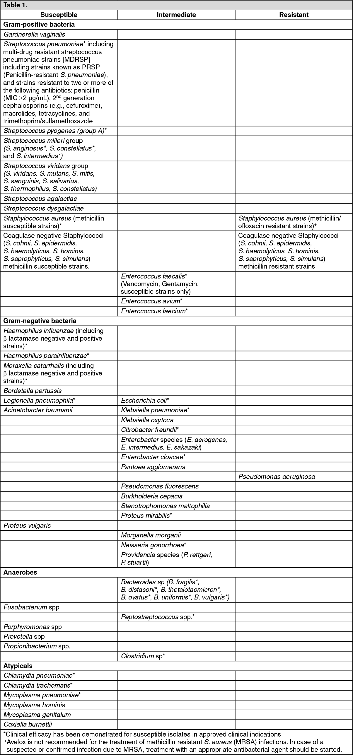 Avelox Mechanism of Action | MIMS Philippines