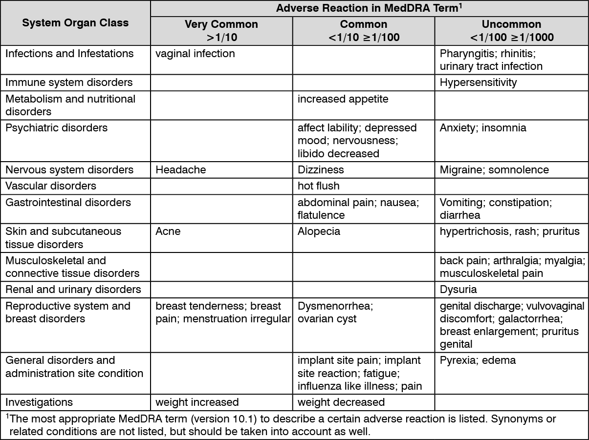 Implanon NXT Adverse Reactions | MIMS Philippines