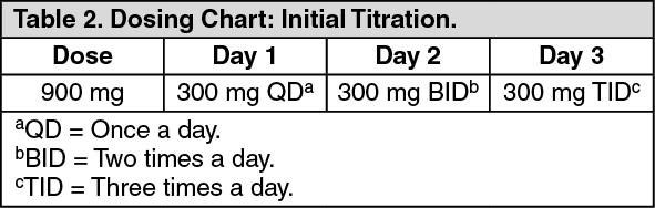 gabapentin dose titration chart