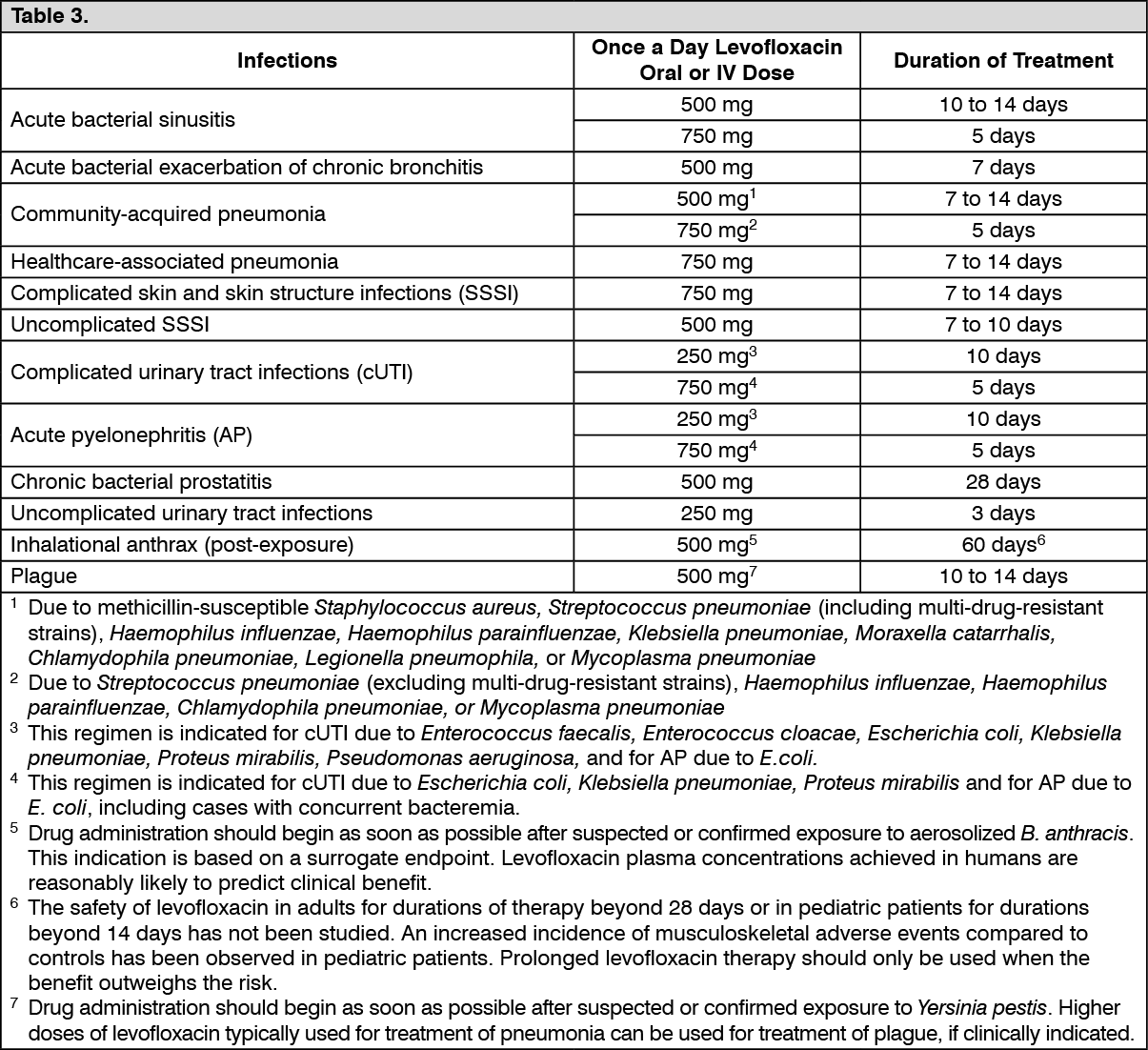 RiteMED Levofloxacin Dosage/Direction for Use | MIMS Philippines