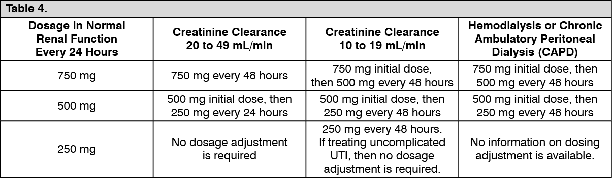 RiteMED Levofloxacin Dosage/Direction for Use | MIMS Philippines