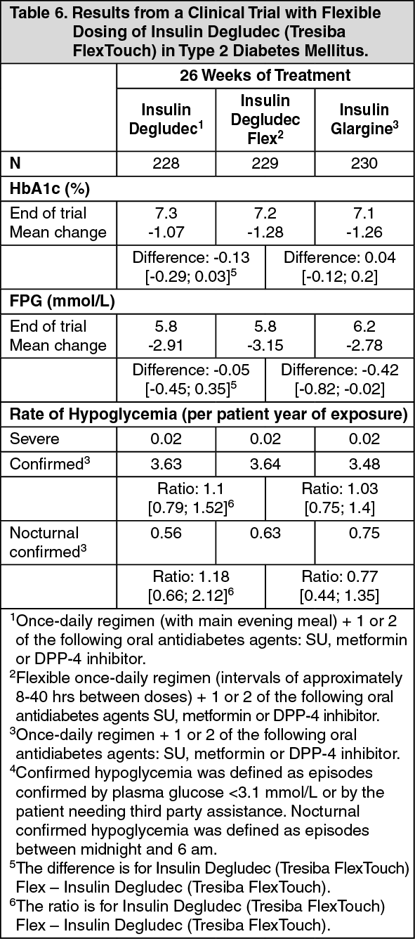 Tresiba FlexTouch Mechanism of Action MIMS Philippines