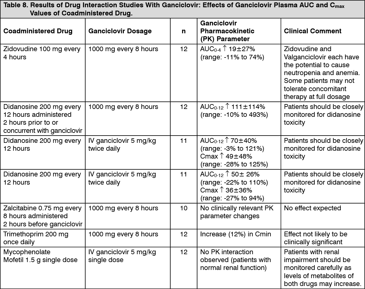 Valgancyte Drug Interactions | MIMS Philippines