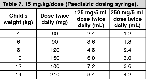 Zinnat Dosage/Direction for Use | MIMS Philippines