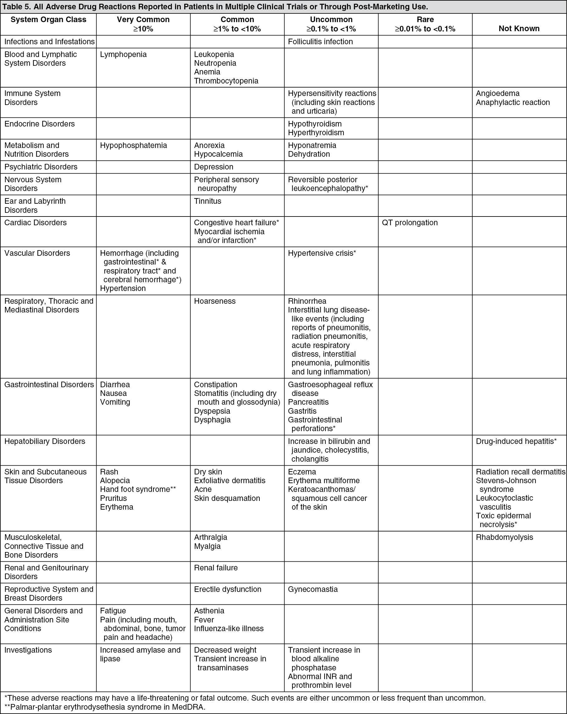 Nexavar Adverse Reactions | MIMS Philippines