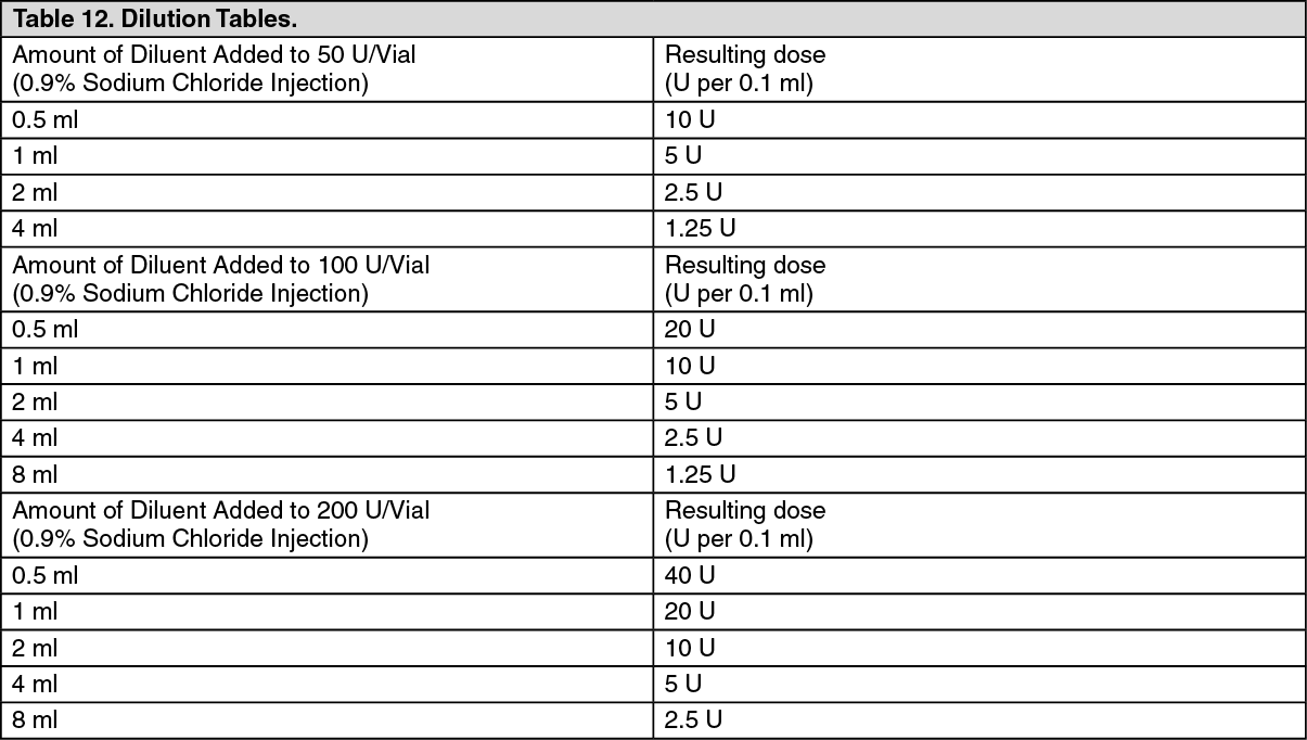 Botox Dosage/Direction for Use | MIMS Singapore