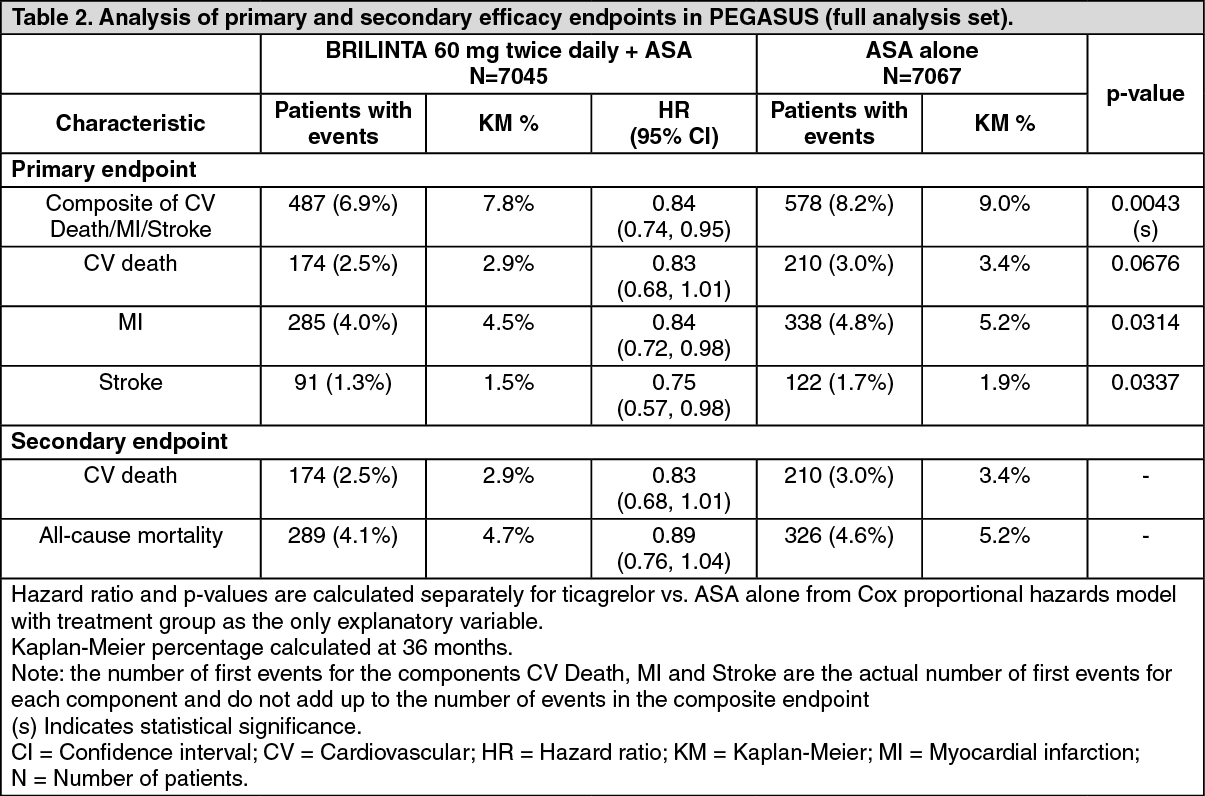 Brilinta 90 Mechanism of Action | MIMS Singapore