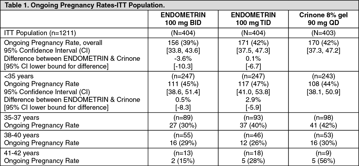 Endometrin Mechanism of Action | MIMS Singapore